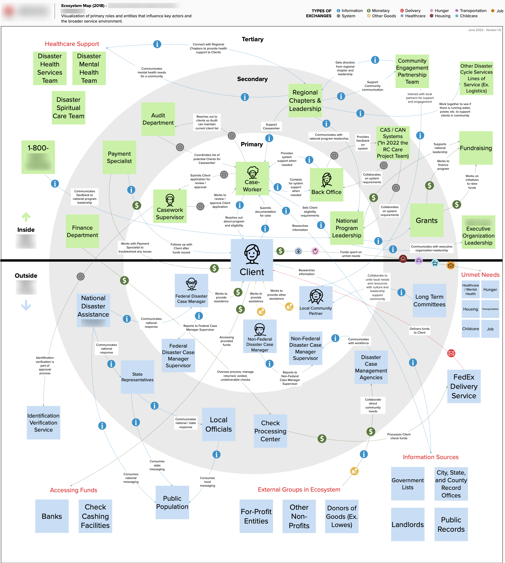 Ecosystem Map