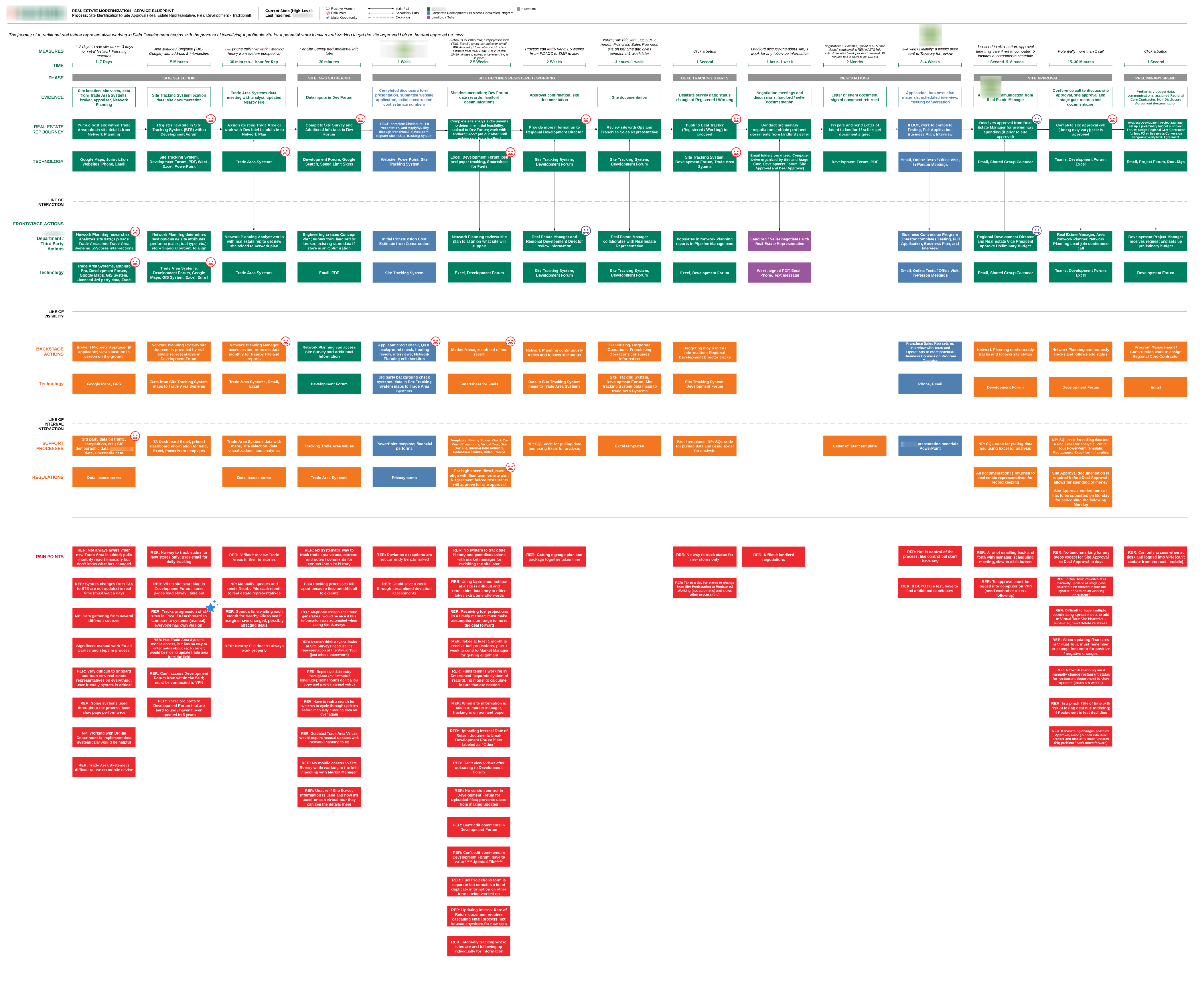 Service Blueprint